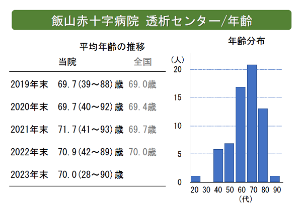 透析センター年齢