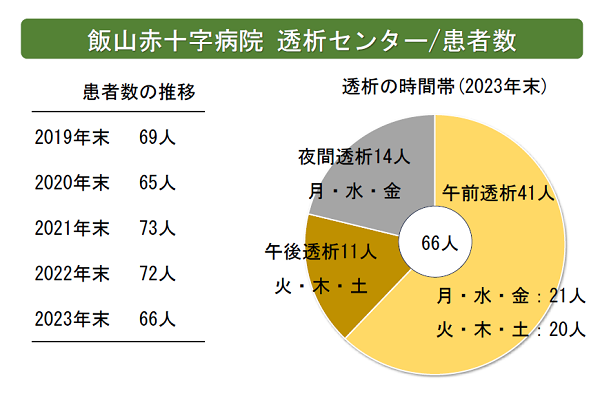 透析センター患者数