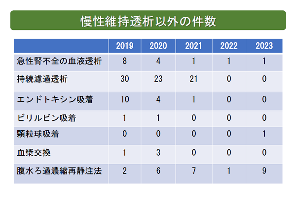 慢性維持透析以外の件数